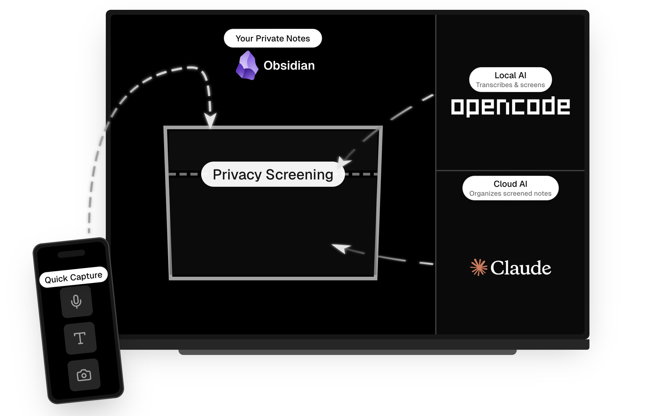 Workflow diagram showing phone quick capture syncing to Obsidian on laptop with privacy screening, OpenCode for local AI transcription, and Claude for cloud organization